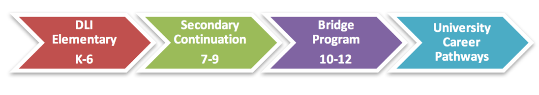 Elementary Start Language